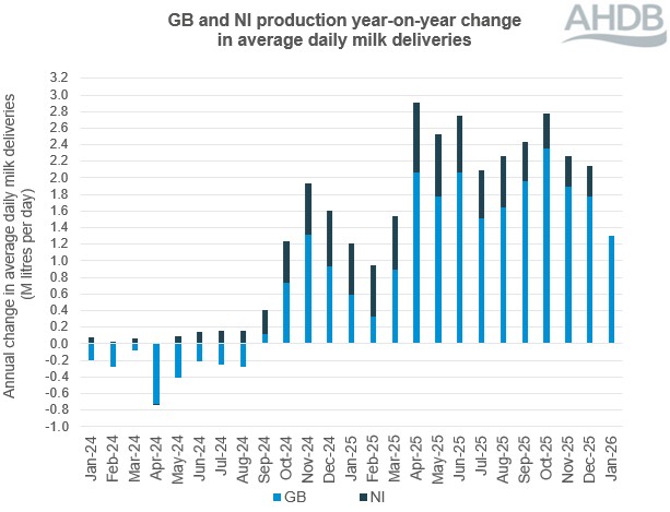 Stacked bar graph showing GB and NI monthly milk deliveries over a 12-month period to Jan 2026.